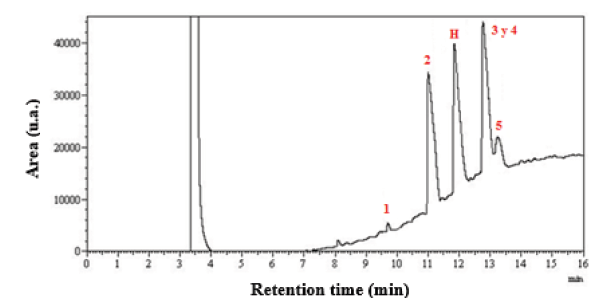 Chromatogram of the biodiesel sample using dolomite as a catalyst.