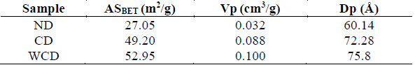 Surface area (ASBET), pore volume (Vp) and pore diameter (Dp) of the samples ND, CD and WCD.
