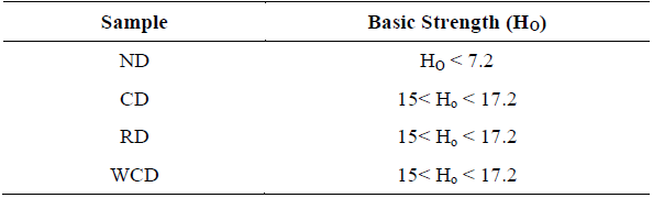 Basic strength of fresh dolomite and its derived samples.