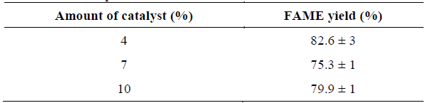 Influence of the amount of catalyst on FAME yield. Reaction conditions: methanol/oil molar ratio 9:1 mole/mole, temperature, 333.15 K, reaction time 1 h and 600 rpm.
