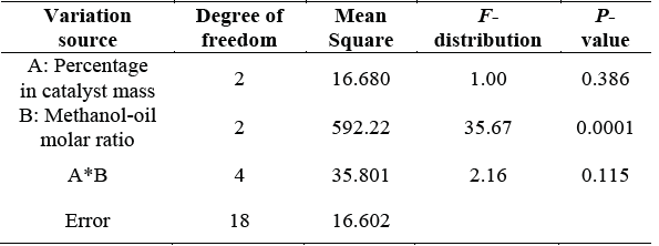 Analysis of Variance ANOVA