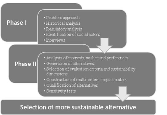 Scheme of the Social Multicriteria Evaluation method.