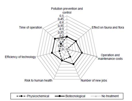 Radial diagram that compares the three alternatives evaluated.