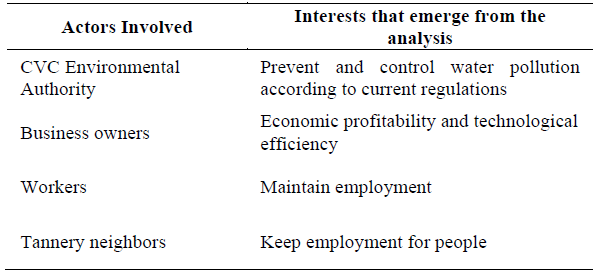 Social actors involved and their interests in relation with the tanneries