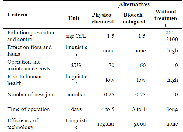 Multicriteria impact matrix