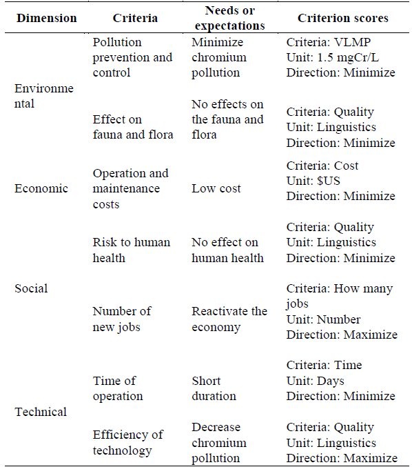 Dimensions and criteria considered