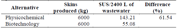 Operation and maintenance costs of different alternatives.