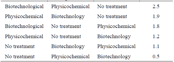 Maximum likelihood ranking of alternatives