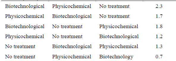 Sensitivity analysis of alternatives.