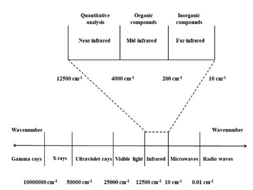Electromagnetic spectrum and infrared radiation.