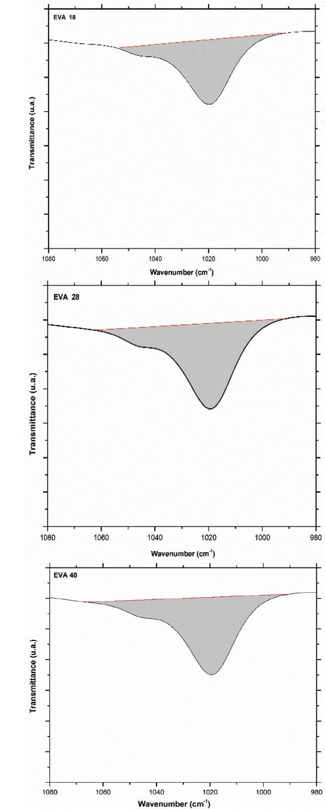 Area under the curve of the vibration signal at 1020 cm-1 of the three EVA polymers.
