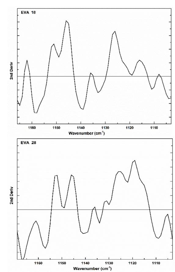 Second derivative of the vibration signal at 1120 cm-1 of the three EVA polymers.