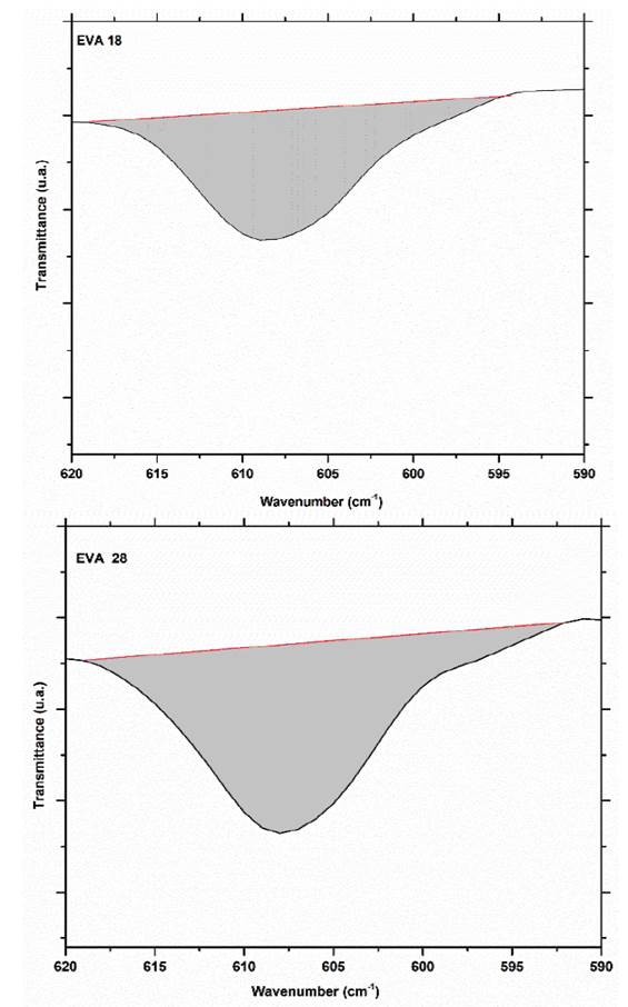 Area of the vibration signals at 607 cm-1 for the three EVA polymers.