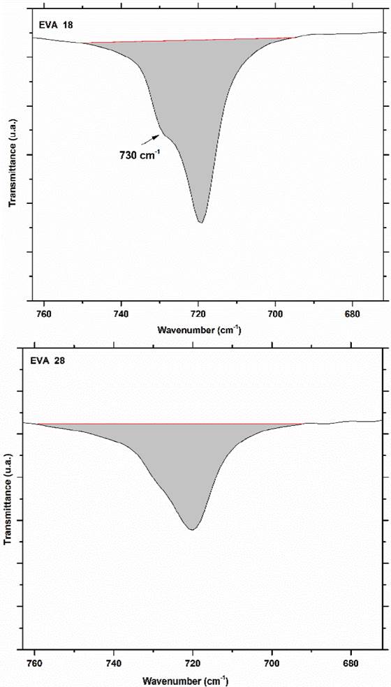 Area of the vibration signals at 720 cm-1 for the three EVA polymers.