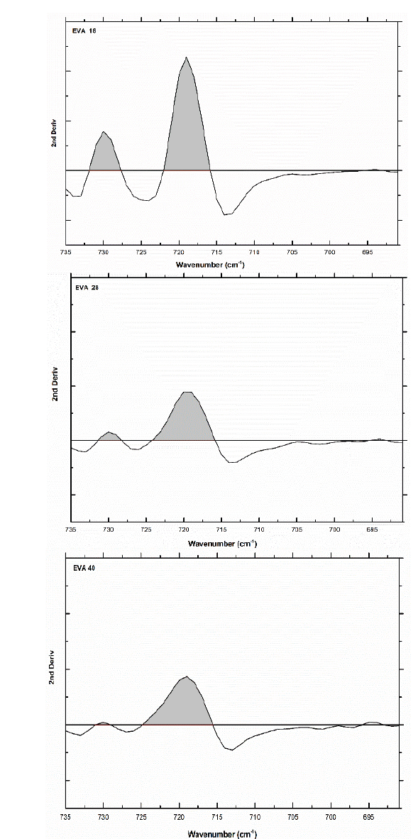 Second derivative of the vibration signal at 730 cm-1 of the three EVA polymers.