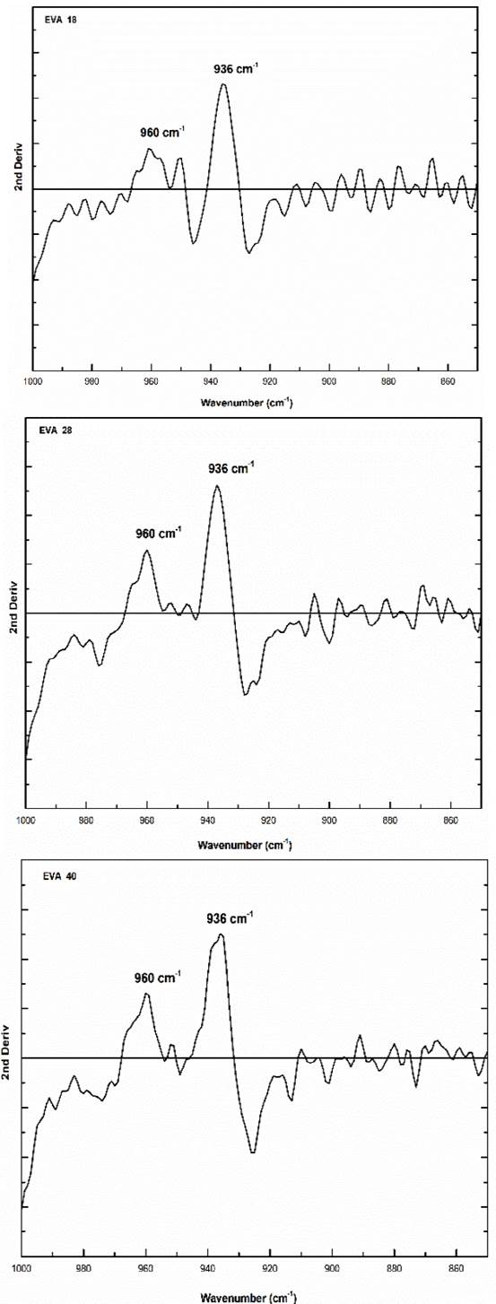 Second derivative of the vibration signal at 960 cm-1 of the three EVA polymers.