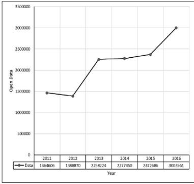 Growth of open data 2011-2016.