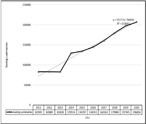 Number of energy-saving luminaires in homes 2011-2016 according to INEC.