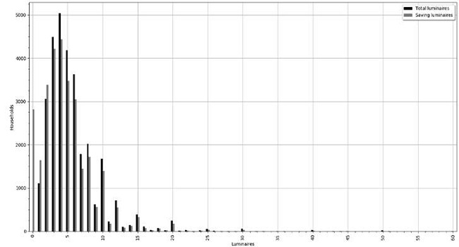 Luminaires usage per household.