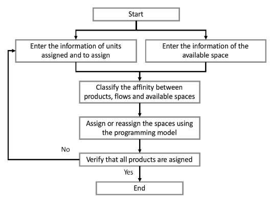 Solution algorithm for the storage allocation problem.