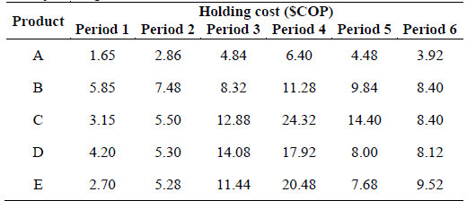 Unitary holding cost ($COP).