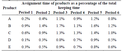 Assignment time of products as a percentage.