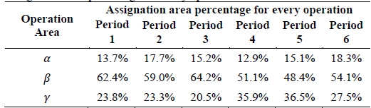 Assignation area percentage for every operation