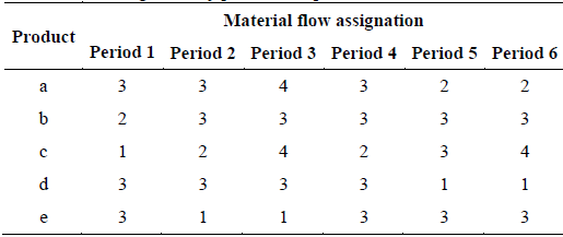 Material flow assignation by product and period