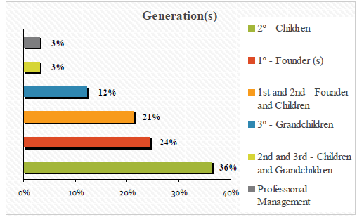 Generations that run the participating companies.