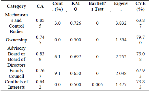 Statistical results of research validation.