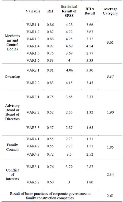 Results by variable and category, and final average of the practices investigated.