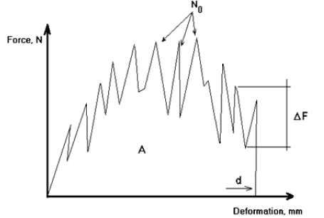 Typical force deformation curve for an expanded cereal extrudate.