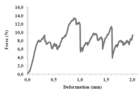 Force-deformation curves for extrudates of blends of maize and rice flours and bran in a crispy product.