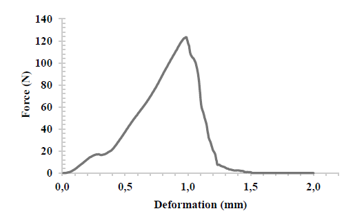 Force-deformation curves for extrudates of blends of maize and rice flours and bran in a hard product.