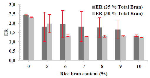 Expansion ratio (ER) of extrudates as a function of the bran contents.