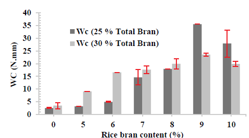 Crispness work (WC) of extrudates as a function of the bran contents.