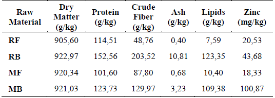 Nutrient content of raw materials