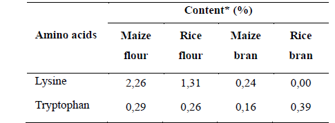 Content of Lysine and Tryptophan in the protein of milled products from maize and rice.