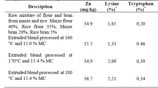 Contents of Zn, Lysine and Tryptophan in extruded blends formulated with 40% of maize flour, 20% of rice flour, 20% of maize bran and 5% rice bran and processed under the specified conditions