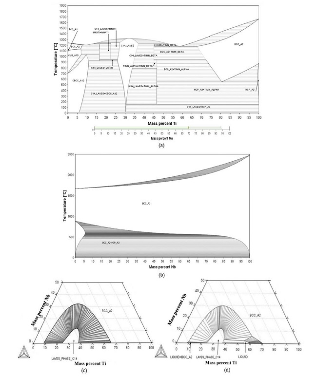 Diagramas simulados en Thermo-Calc&reg;. Diagrama binario Ti-Mn (a) Diagrama binario Ti-Nb (b) Diagrama ternario Ti-Nb-Mn a 1150&deg;C (c) Diagrama Ternario Ti-Nb-Mn a 1200&deg;C (d).