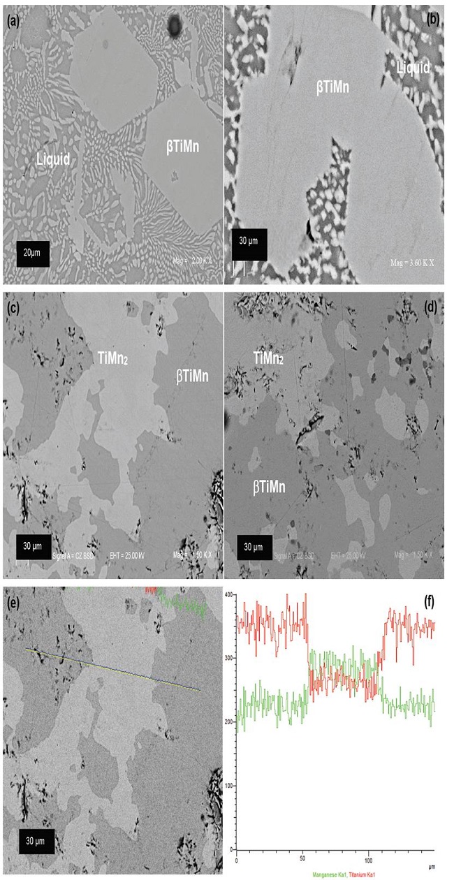 Imagen SEM, del experimento 1 a 1200 &deg;C (a) del experimento 2 a 1200 &deg;C (b) del experimento 3 a 1150&deg;C (c) experimento 4 a 1150 &deg;C (d) scan-line experimento 4 (e) intensidad scan-line experimento 4(f).