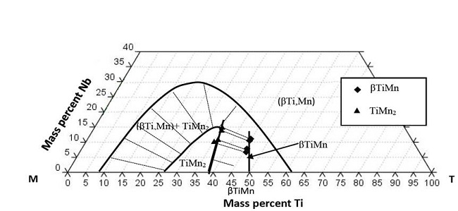 Isoterma Ti-Nb-MN a 1150&deg;C obtenida experimentalmente. 