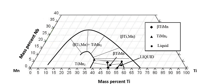 Isoterma Ti-Nb-Mn a 1200&deg;C obtenida experimentalmente.