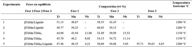 Identificaci&oacute;n de fases obtenidas experimentalmente en el presente trabajo