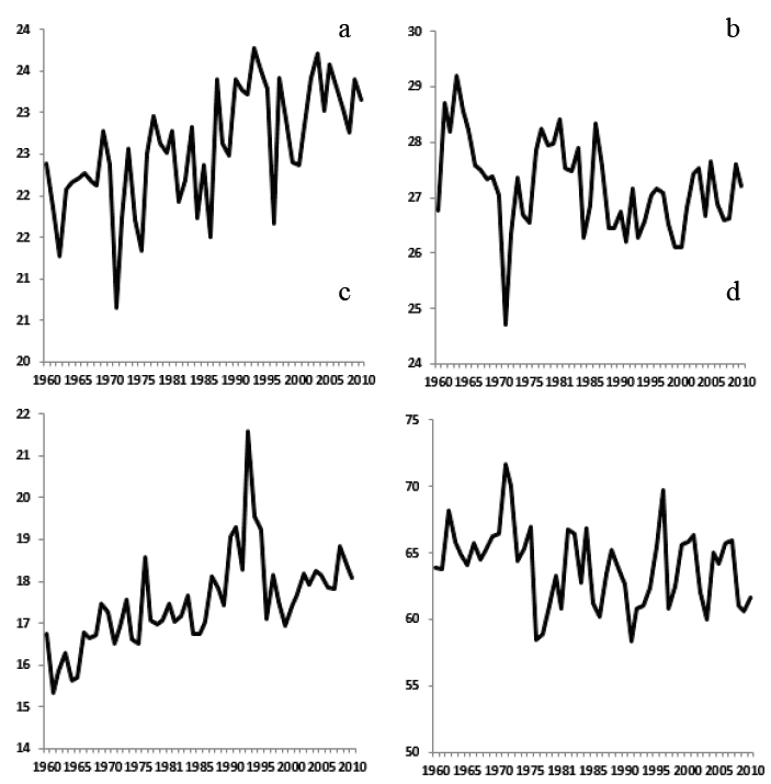 Din&aacute;mica de las variables clim&aacute;ticas temperatura media (a), temperatura m&aacute;xima (b), temperatura m&iacute;nima (c), humedad relativa (d) en el tiempo.