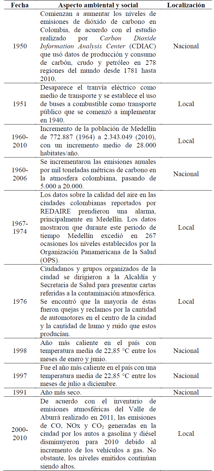 Aspectos ambientales y sociales entre 1960 y 2010.
