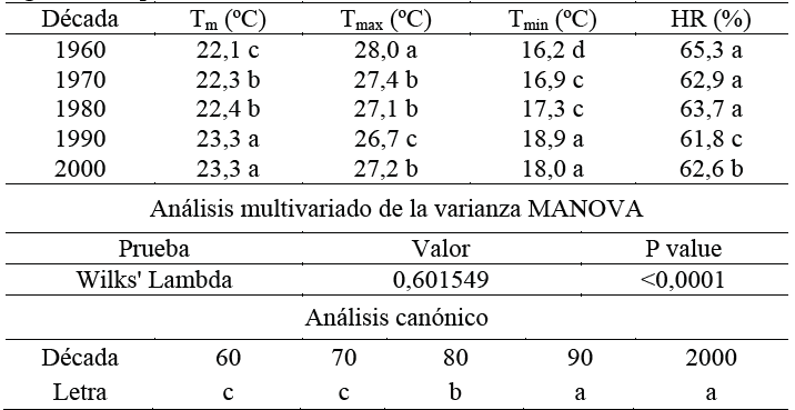 Comparaci&oacute;n de valores medios de las variables clim&aacute;ticas entre d&eacute;cadas. Letras diferentes en la misma columna indican diferencia estad&iacute;stica significativa p<0,05.