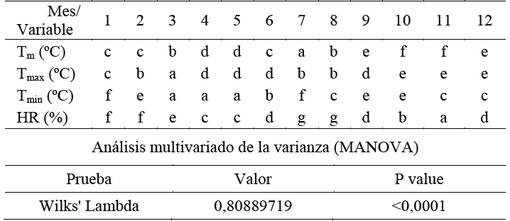 Comparaci&oacute;n de valores medios de las variables clim&aacute;ticas entre meses. Letras diferentes en la misma fila indican diferencia estad&iacute;stica significativa p<0,05.