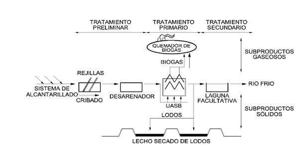 Esquema de procesos de la PTAR R&iacute;o Fr&iacute;o.