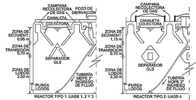 Secci&oacute;n t&iacute;pica de los reactores UASB tipo 1 y tipo 2.